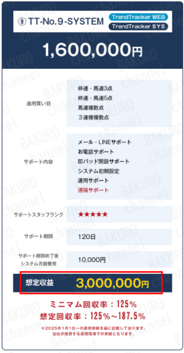 合同会社Anan(アナン)の副業、競馬予想システム(Trend Tracker System)のサポートプラン一覧表